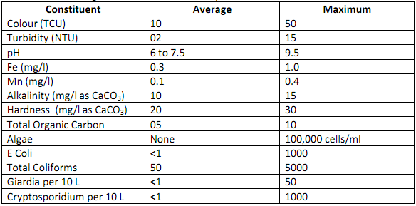 2381_Develop a table for the water quality parameters1.png